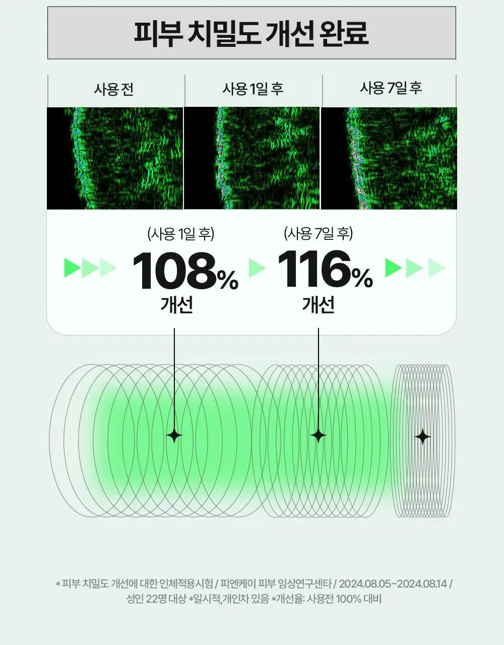 [NEW/올영단독] 구달 피그애씨드 펩타이드 스킨부스터샷 에센스 120ml 기획(+31ml+화장솜) 상세페이지 27